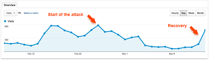 SEO Negativo