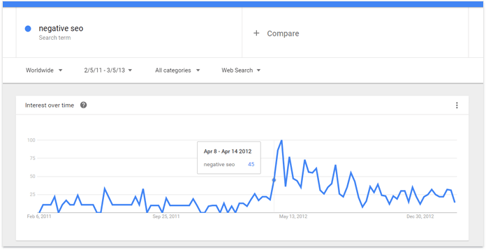 SEO Negativo
