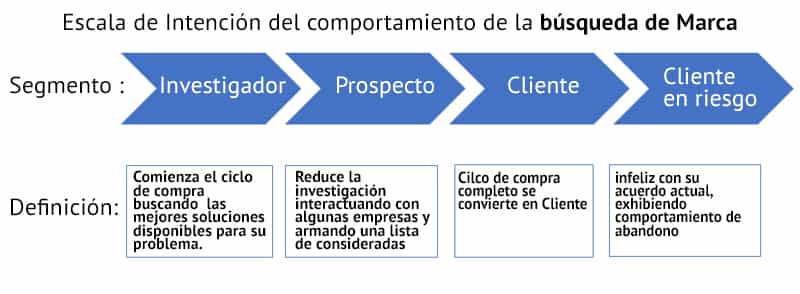 Ofertas Competitivas en AdWords