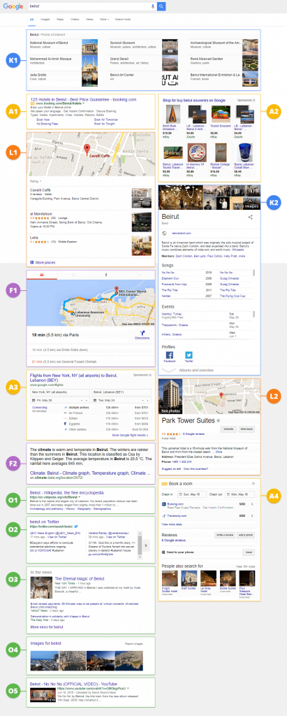 Listas de Resultados SERPs