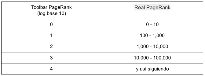 El PageRank ya no es Público pero aún cuenta