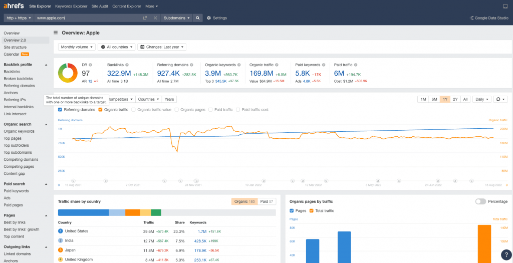 Ahrefs SEO Platform