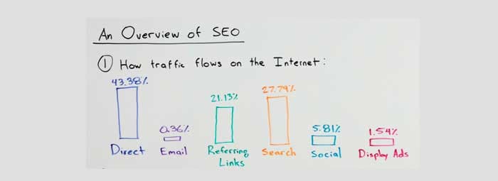 Visión General de SEO